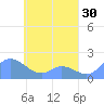 Dublon Island tide chart for Saturday, April 30, 2022