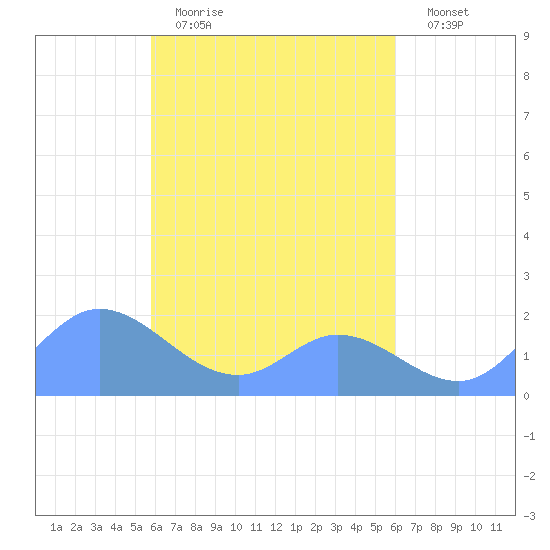 Dublon Island tide chart for Sunday, April 3, 2022