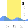 Dublon Island tide chart for Sunday, April 3, 2022