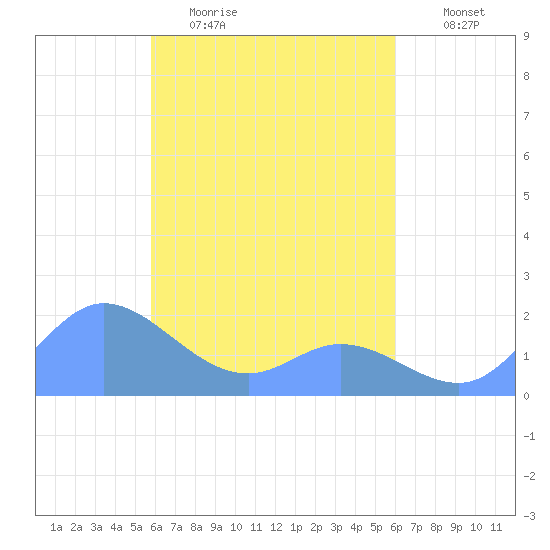 Dublon Island tide chart for Monday, April 4, 2022