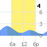 Dublon Island tide chart for Monday, April 4, 2022
