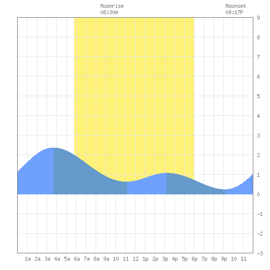 Dublon Island tide chart for Tuesday, April 5, 2022