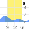 Dublon Island tide chart for Tuesday, April 5, 2022