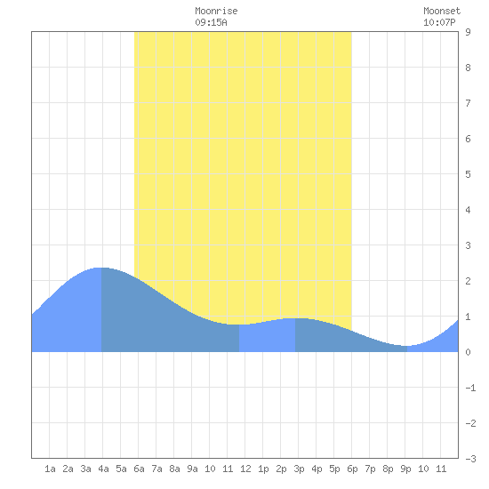 Dublon Island tide chart for Wednesday, April 6, 2022