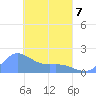 Dublon Island tide chart for Thursday, April 7, 2022
