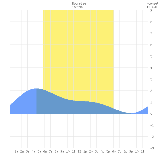 Dublon Island tide chart for Friday, April 8, 2022