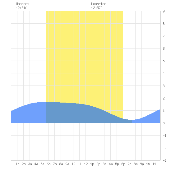 Dublon Island tide chart for Tuesday, May 10, 2022