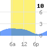 Dublon Island tide chart for Tuesday, May 10, 2022