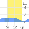 Dublon Island tide chart for Wednesday, May 11, 2022