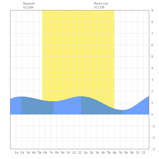 Dublon Island tide chart for Thursday, May 12, 2022
