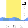 Dublon Island tide chart for Thursday, May 12, 2022