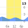 Dublon Island tide chart for Friday, May 13, 2022