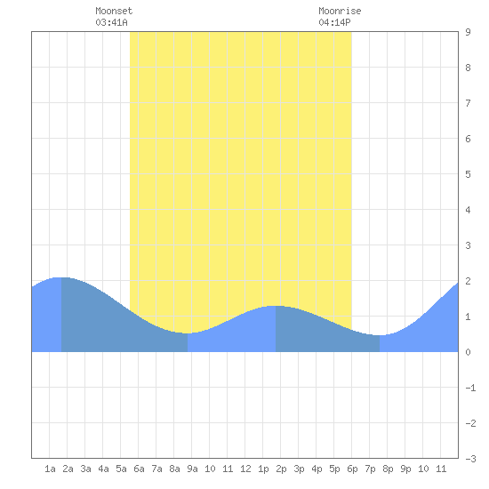 Dublon Island tide chart for Saturday, May 14, 2022