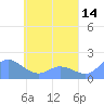 Dublon Island tide chart for Saturday, May 14, 2022
