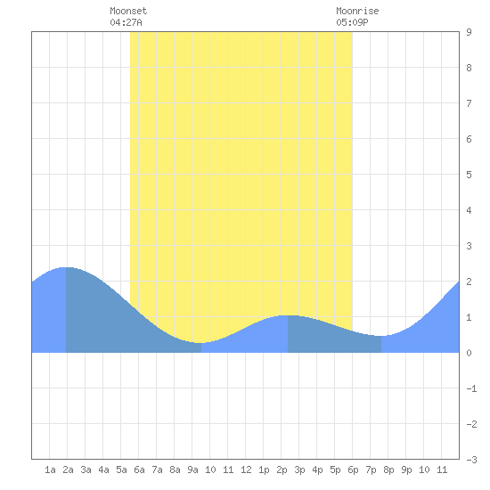 Dublon Island tide chart for Sunday, May 15, 2022