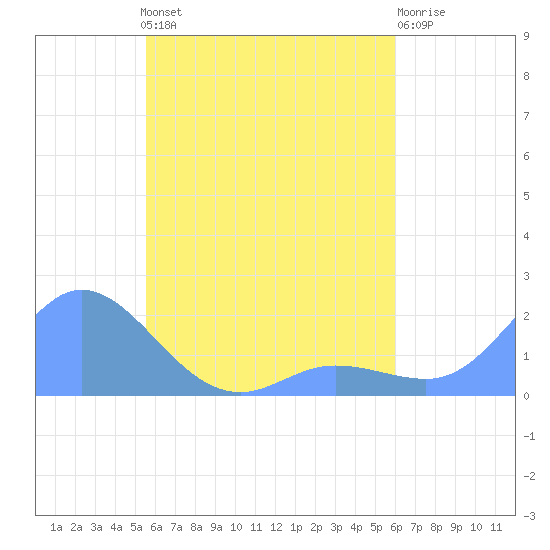 Dublon Island tide chart for Monday, May 16, 2022