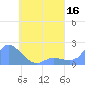 Dublon Island tide chart for Monday, May 16, 2022