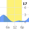Dublon Island tide chart for Tuesday, May 17, 2022
