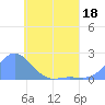 Dublon Island tide chart for Wednesday, May 18, 2022