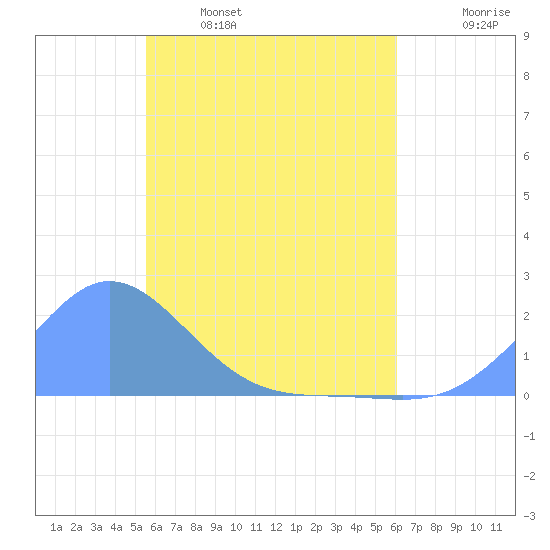 Dublon Island tide chart for Thursday, May 19, 2022
