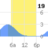 Dublon Island tide chart for Thursday, May 19, 2022