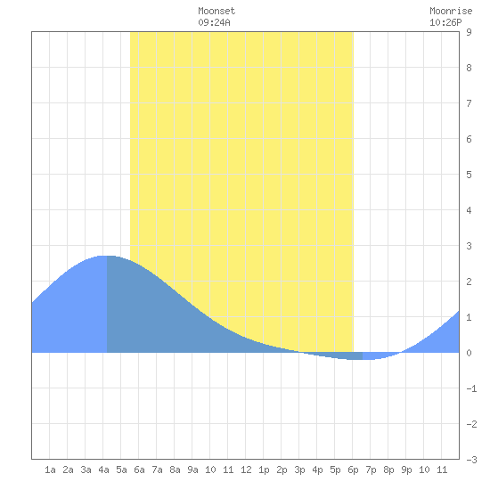 Dublon Island tide chart for Friday, May 20, 2022