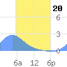 Dublon Island tide chart for Friday, May 20, 2022