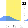 Dublon Island tide chart for Sunday, May 22, 2022