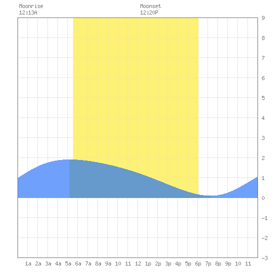 Dublon Island tide chart for Monday, May 23, 2022
