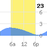 Dublon Island tide chart for Monday, May 23, 2022
