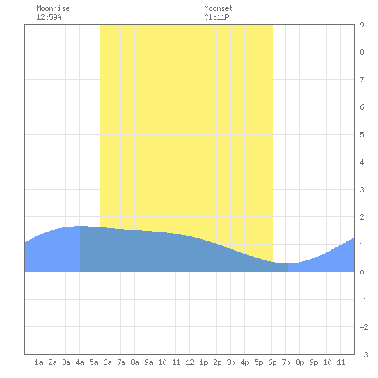 Dublon Island tide chart for Tuesday, May 24, 2022