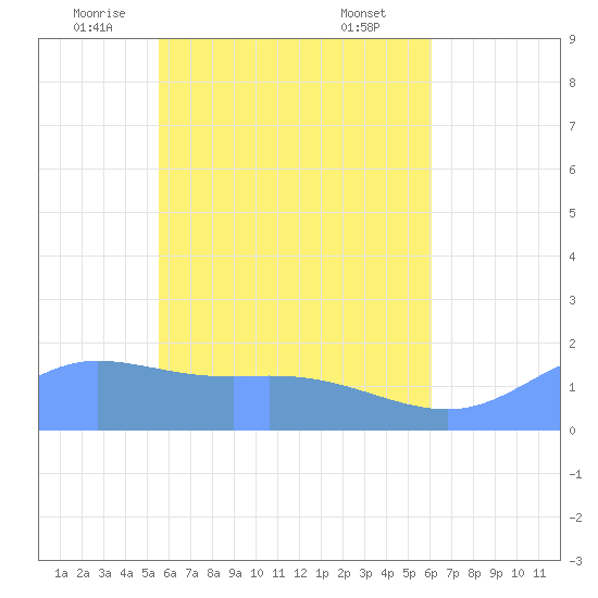 Dublon Island tide chart for Wednesday, May 25, 2022