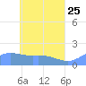 Dublon Island tide chart for Wednesday, May 25, 2022