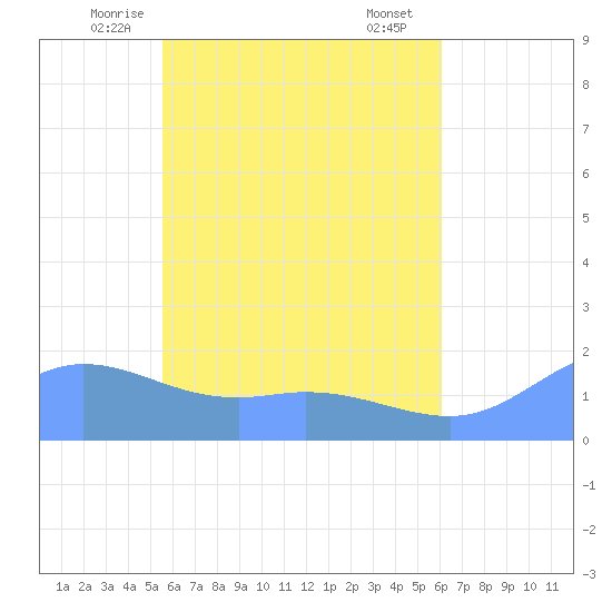 Dublon Island tide chart for Thursday, May 26, 2022