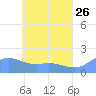 Dublon Island tide chart for Thursday, May 26, 2022