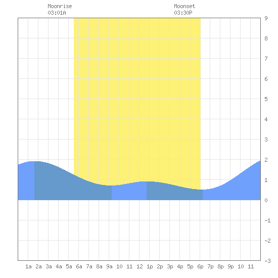 Dublon Island tide chart for Friday, May 27, 2022