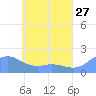 Dublon Island tide chart for Friday, May 27, 2022
