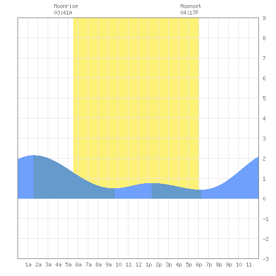 Dublon Island tide chart for Saturday, May 28, 2022