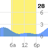 Dublon Island tide chart for Saturday, May 28, 2022