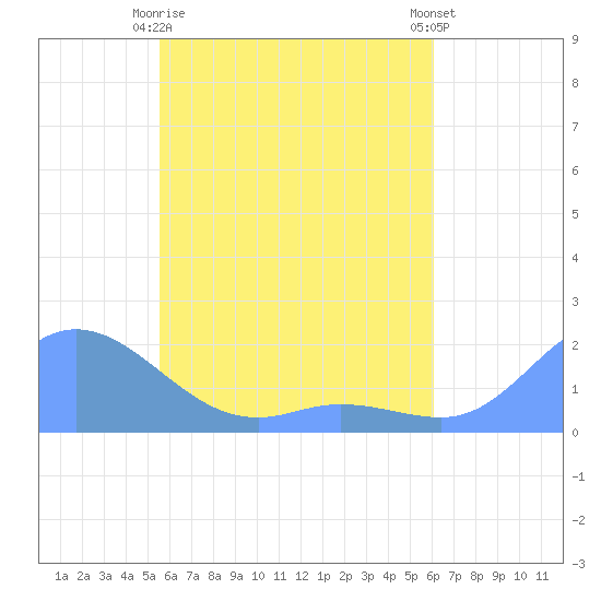 Dublon Island tide chart for Sunday, May 29, 2022