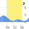 Dublon Island tide chart for Monday, May 2, 2022