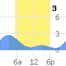 Dublon Island tide chart for Tuesday, May 3, 2022