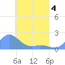 Dublon Island tide chart for Wednesday, May 4, 2022