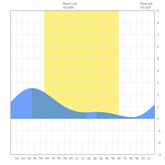 Dublon Island tide chart for Thursday, May 5, 2022