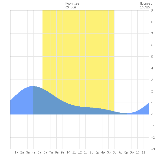 Dublon Island tide chart for Friday, May 6, 2022