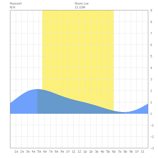 Dublon Island tide chart for Sunday, May 8, 2022