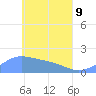 Dublon Island tide chart for Monday, May 9, 2022