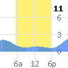 Dublon Island tide chart for Saturday, June 11, 2022