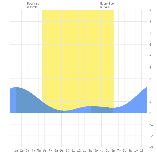 Dublon Island tide chart for Sunday, June 12, 2022