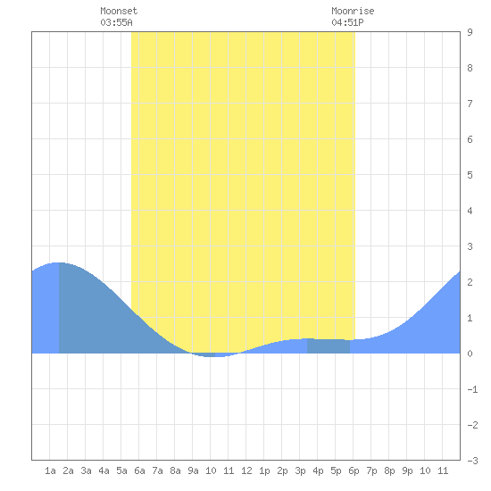 Dublon Island tide chart for Monday, June 13, 2022